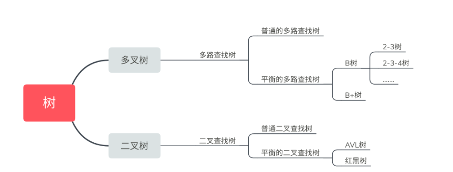 快进收藏吃灰！字节跳动大佬用最通俗方法讲明白了红黑树算法