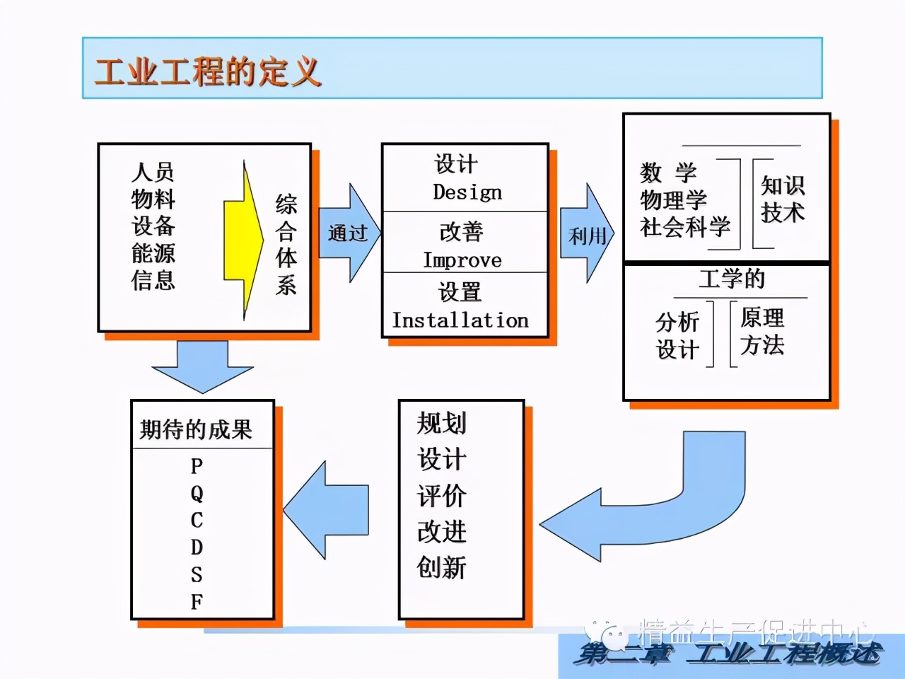 「精益学堂」工业工程概述（一）