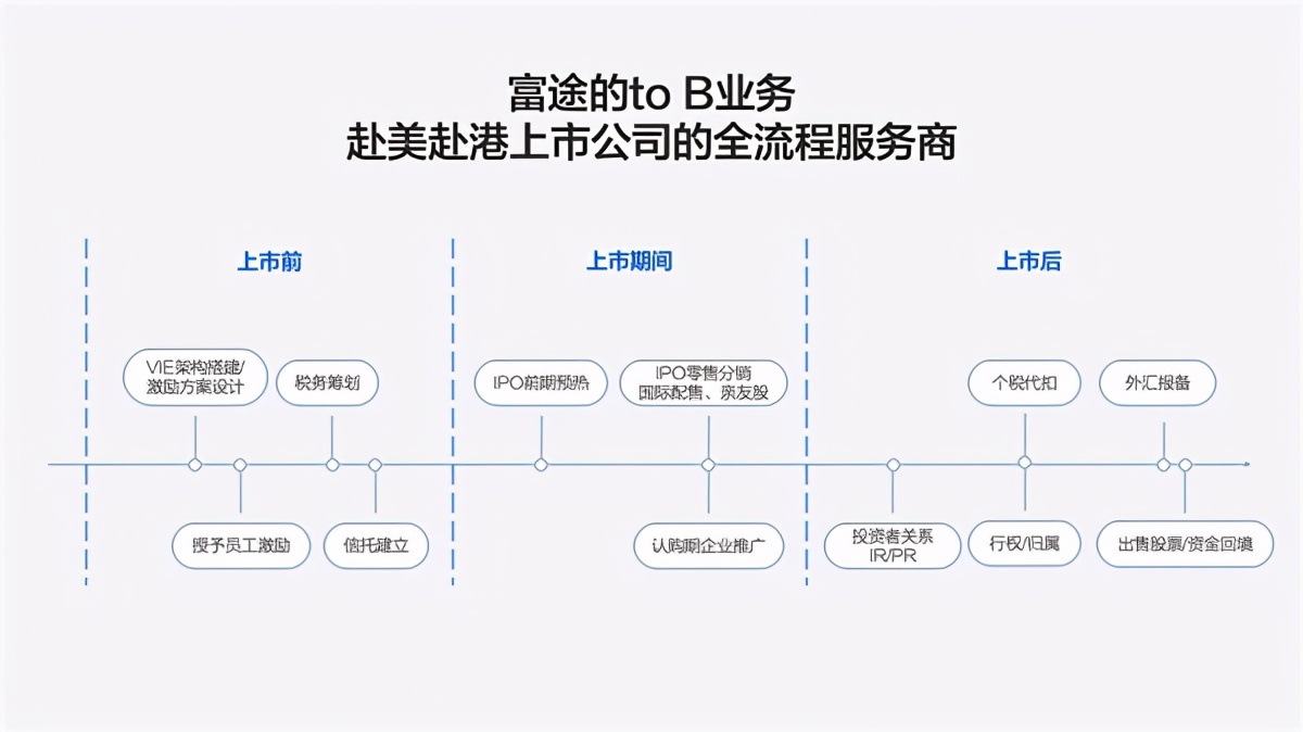 哔哩哔哩回港上市开启招股富途作为唯一上书互联网券商助力IPO