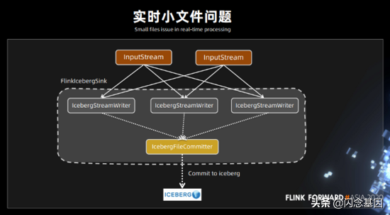 Flink + Iceberg 全场景实时数仓的建设实践