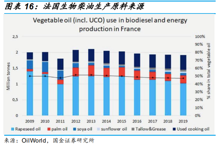 生物柴油行业专题报告：市场需求提升，废油脂生产更具优势