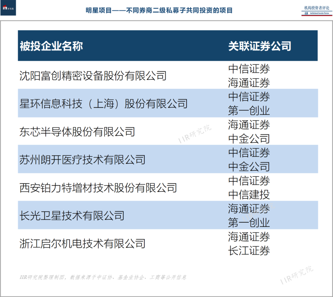 券商私募子全景报告（附二级私募子LP配置全名单） | IIR