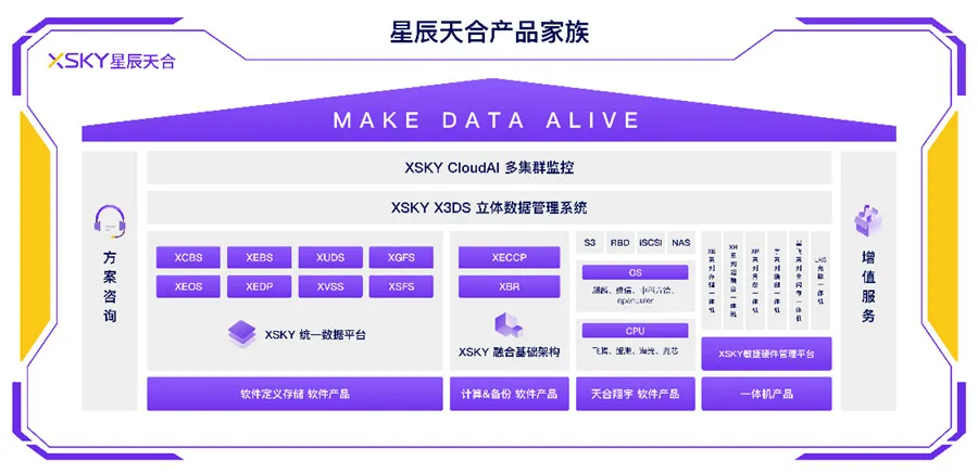 软件定义存储有多好？看XSKY如何实现数据长青