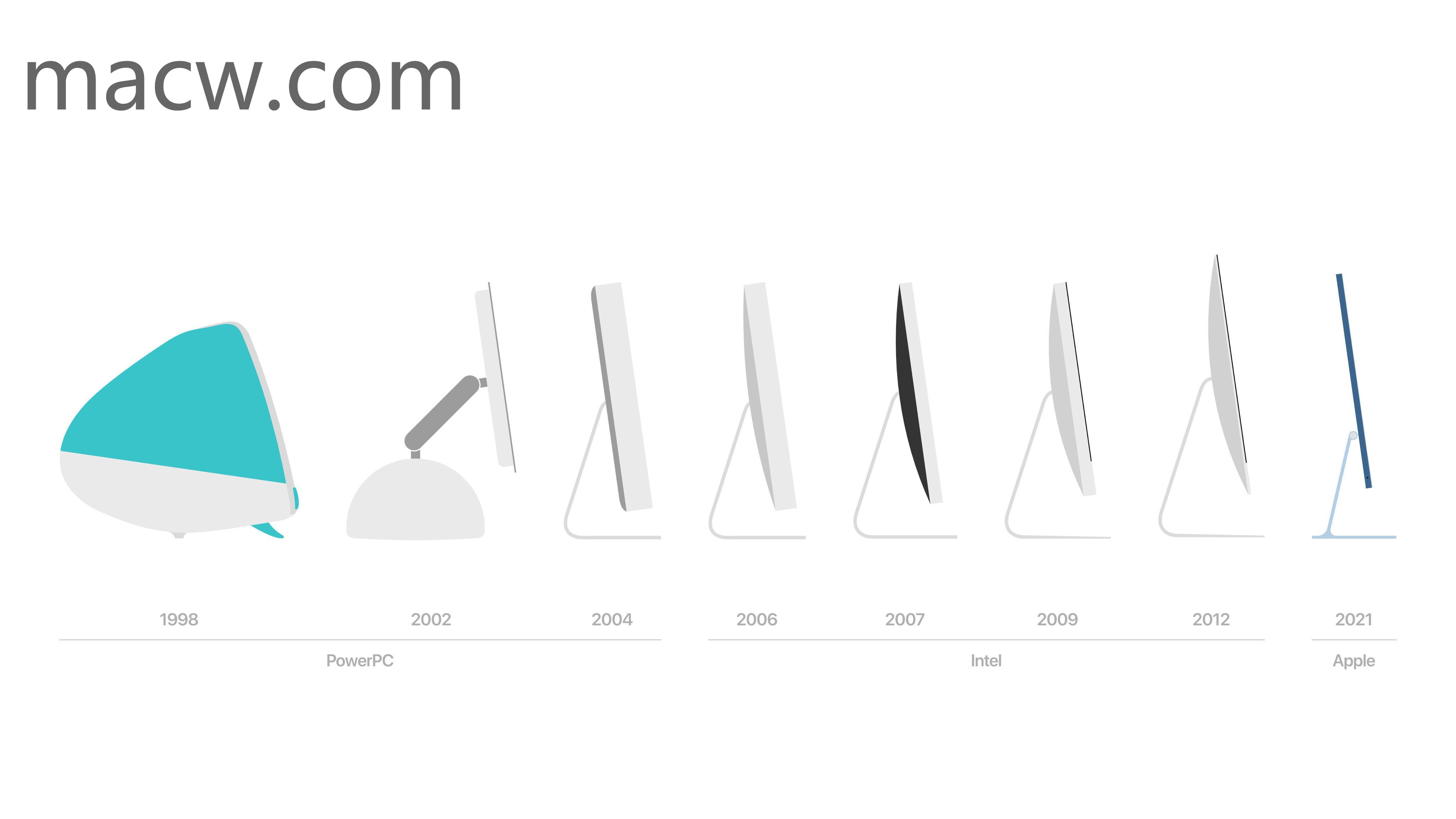 21.5inch iMac and 24inch M1 iMac Do I need to replace the iMac? iNEWS