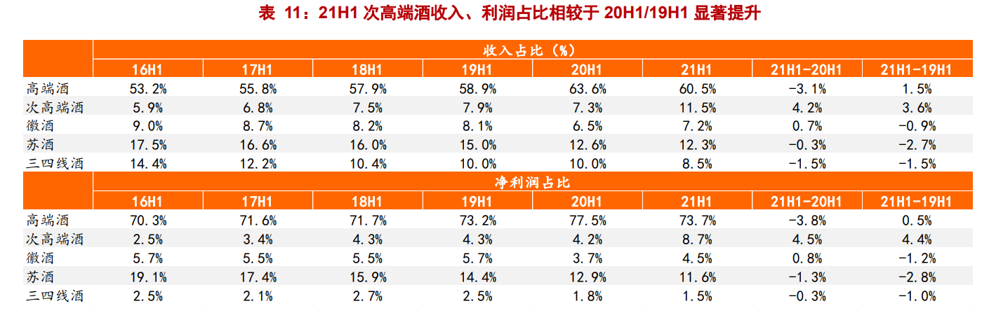 2021H1酒水行业业绩总结报告：三大亮点，四大思考