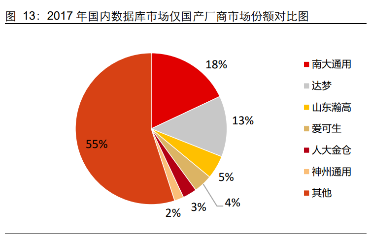 数据库行业专题报告：信创助力，百花齐放