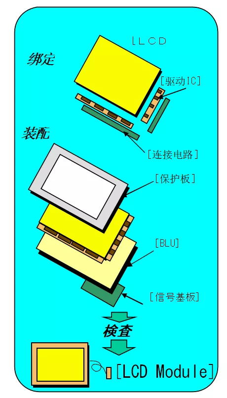 科普：TFT 显示器的制造工艺流程和工艺环境要求