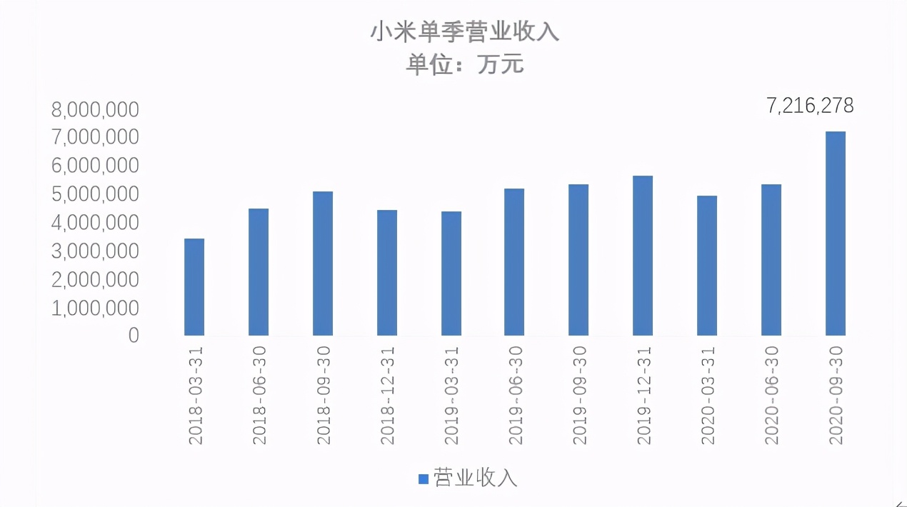 星空独家︱Q3业绩激增背后，小米能否筑起护城河？