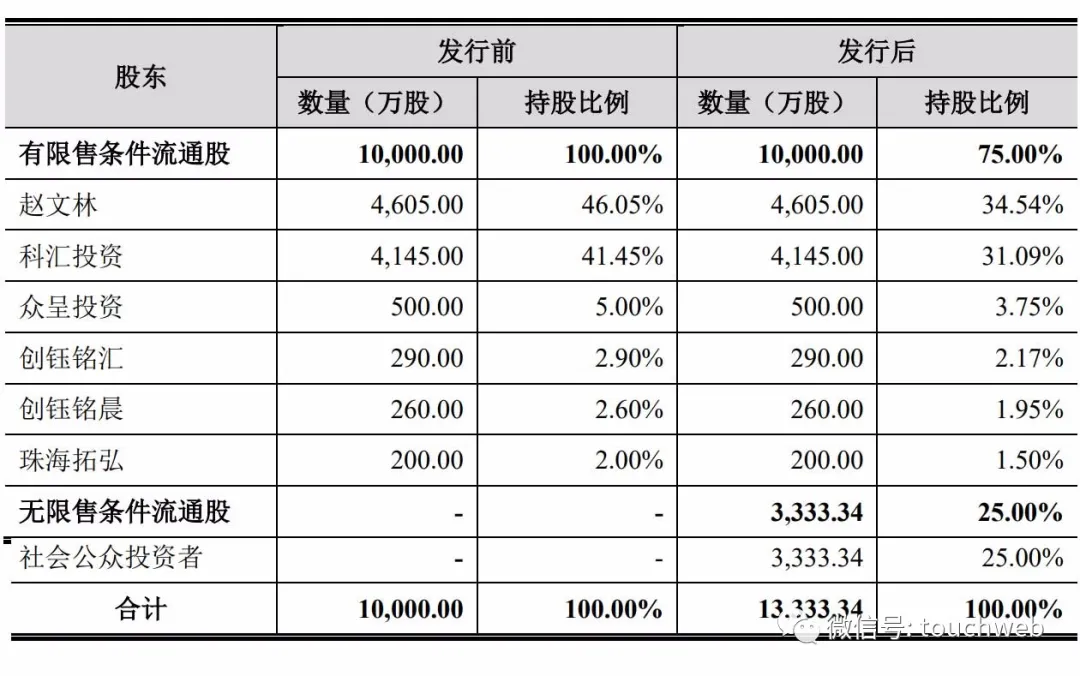 呈和科技科创板上市:市值55亿 科汇投资为第二大股东