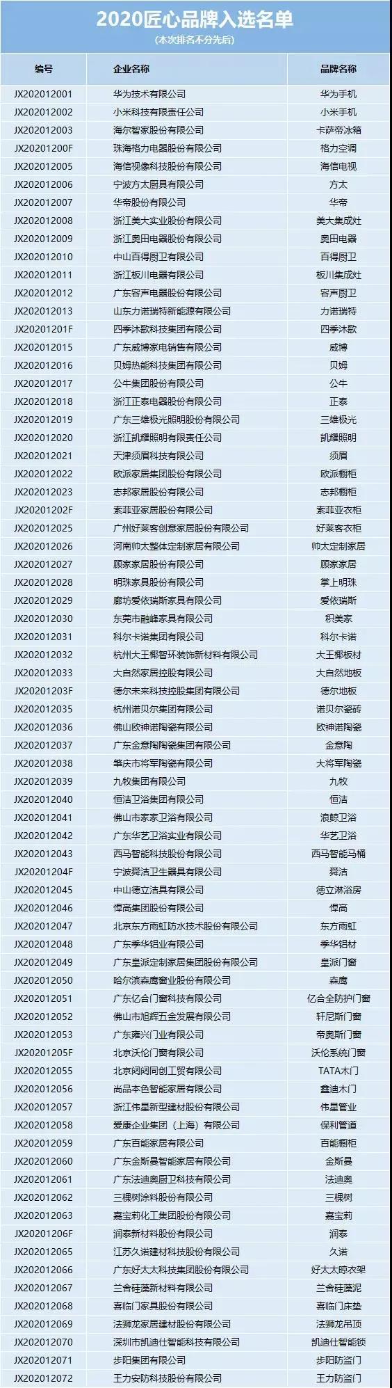 太阳成集团tyc122cc成功入选“2020中国匠心品牌榜”