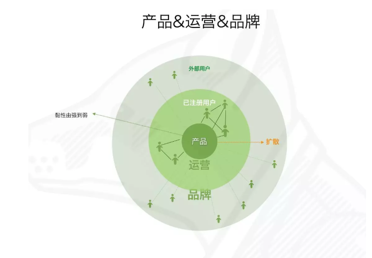 产品运营是什么如何理解产品运营？