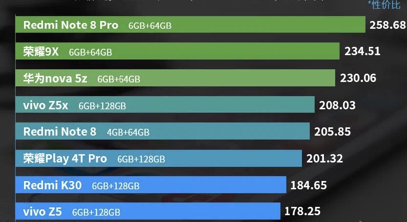 全新手机性价比排名版公布：谁最受欢迎？