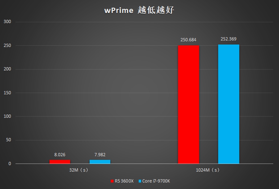 i7压力很大：AMD 锐龙5 3600X处理器评测