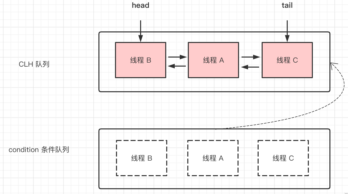 阿里Java一面：AQS 了解吗？一文深入剖析底层原理及避坑