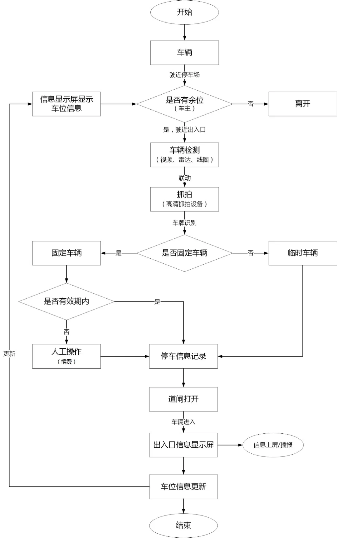 一套完整的停车场管理系统设计方案