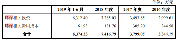 北元化工IPO：环保投入呈上升趋势 但“无汞化”仍有距离