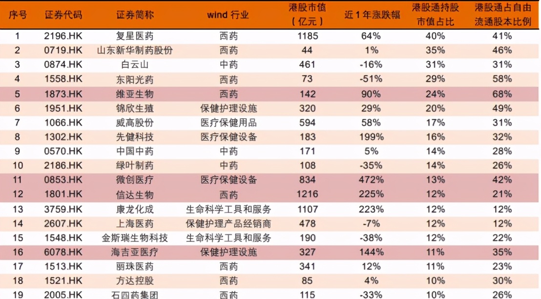 A股和港股医药优质细分领域龙头一览分析