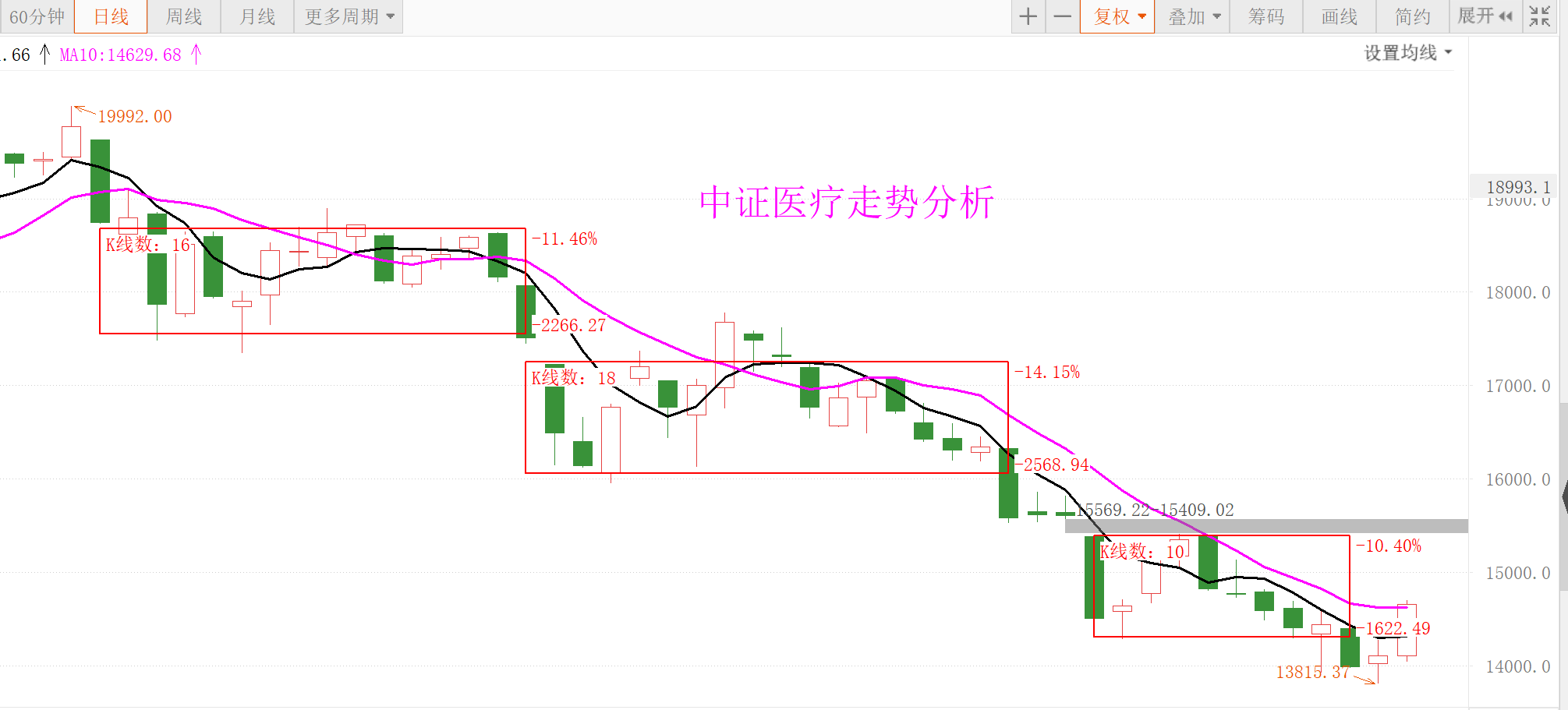 刺激！白酒医药涨近4%！要熬出头了吗？
