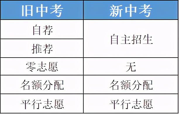 2022上海中考重大调整