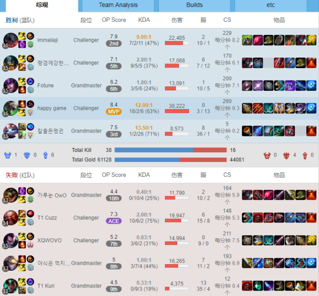 Uzi前替补开发"香炉怪2.0"套路，韩服千分