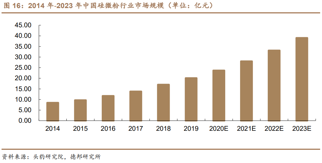 联瑞新材专题研究：高精尖硅微粉龙头，下游需求景气向上