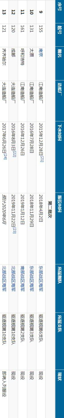中国海军现役装备篇——“建造数量最多”052D导