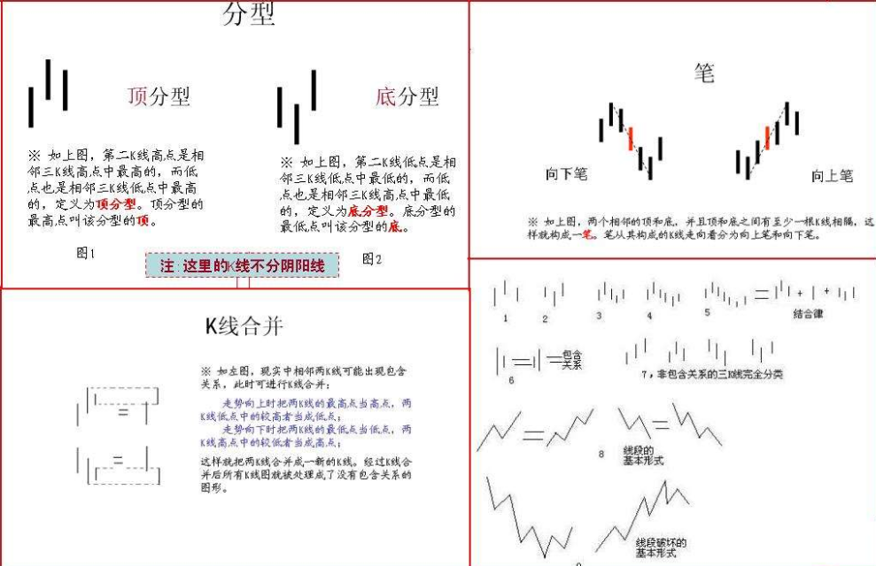 缠论基础：顶底分型与笔，实战运用