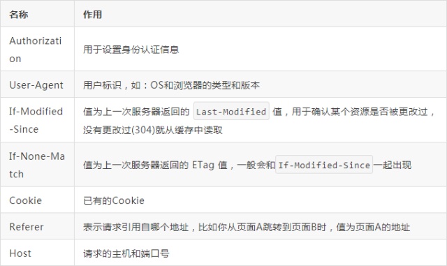 你敢信一个HTTP能打趴80%面试者?