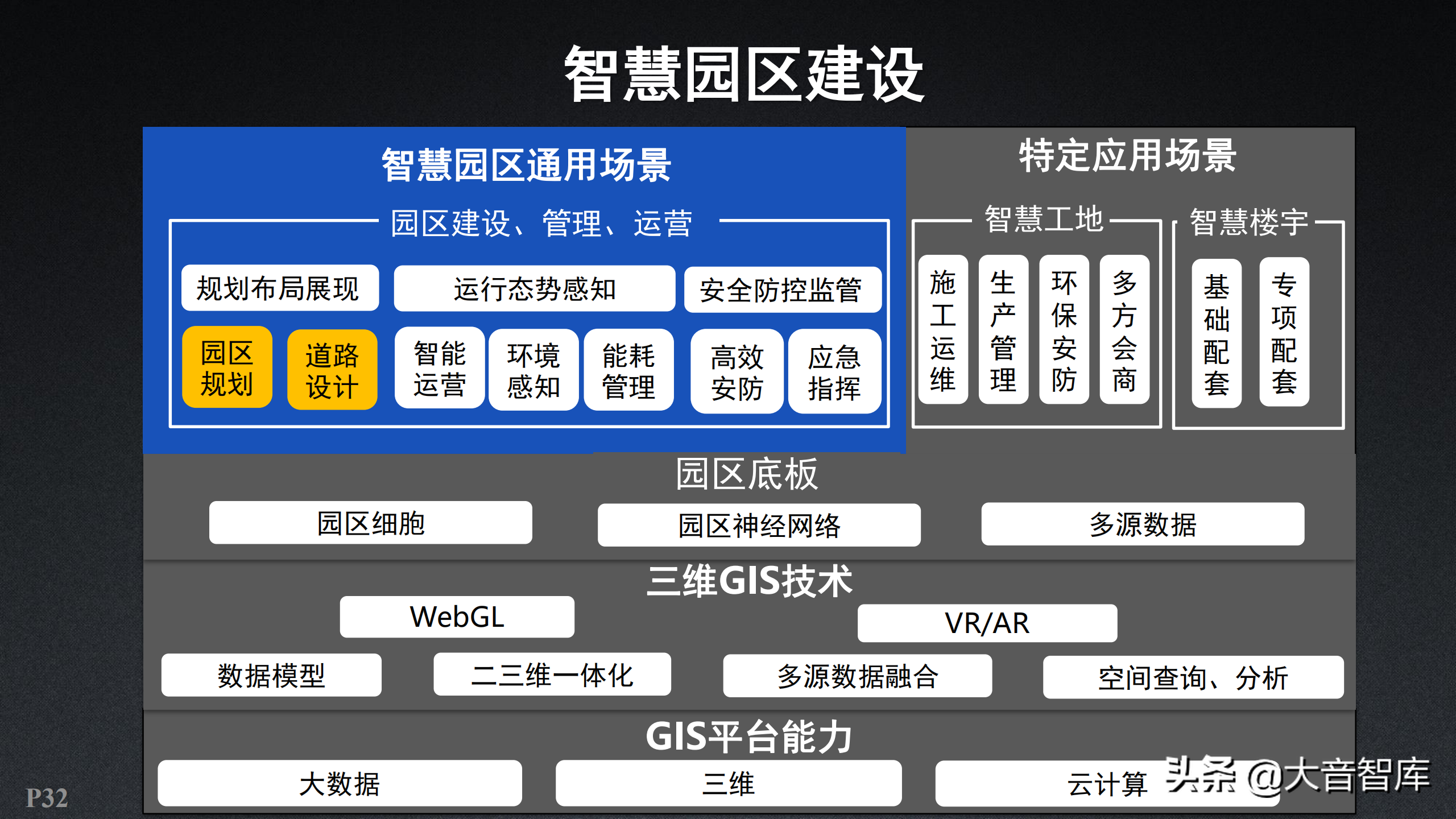 智慧园区：新一代三维GIS智慧园区解决方案（附PPT下载地址）