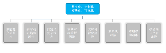 工業企業能源管理系統實現節能降耗綠色發展