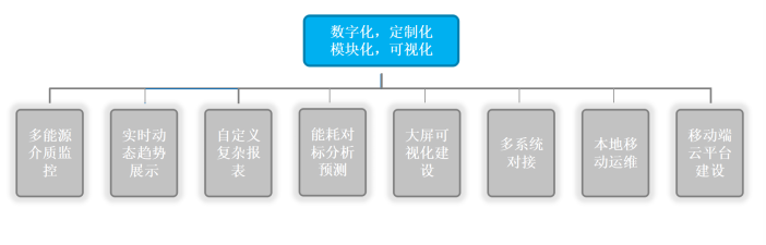 工業(yè)企業(yè)能源管理系統(tǒng)實(shí)現(xiàn)節(jié)能降耗綠色發(fā)展