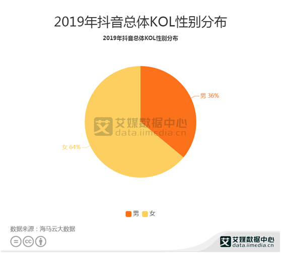 KOL行业数据分析:2019年KOL行业64%的KOL是女性