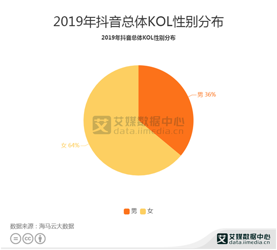 KOL行业数据分析：2019年KOL行业64%的KOL是女性