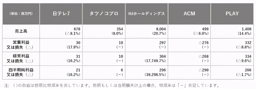 日本视频平台战报：收费配信市场规模达3973亿日元 Hulu居本土首位