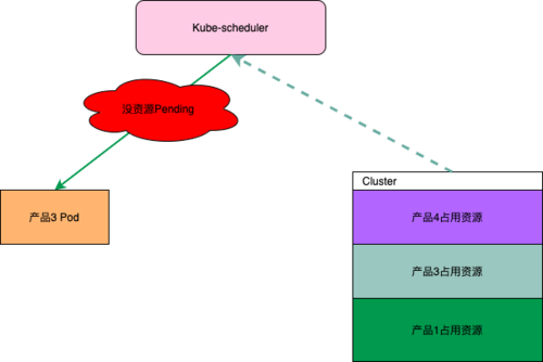 大型Kubernetes集群的资源编排优化
