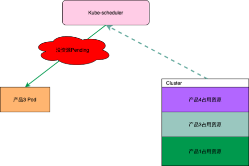 大型Kubernetes叢集的資源編排最佳化