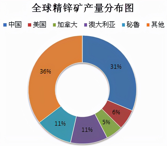 The distribution and output of zinc resources, as well as the