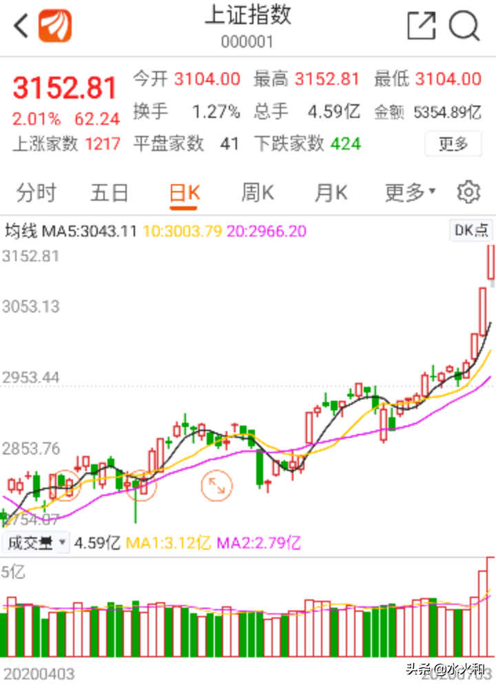 基金实战第2月第1周第5天：大盘上涨，无操作，