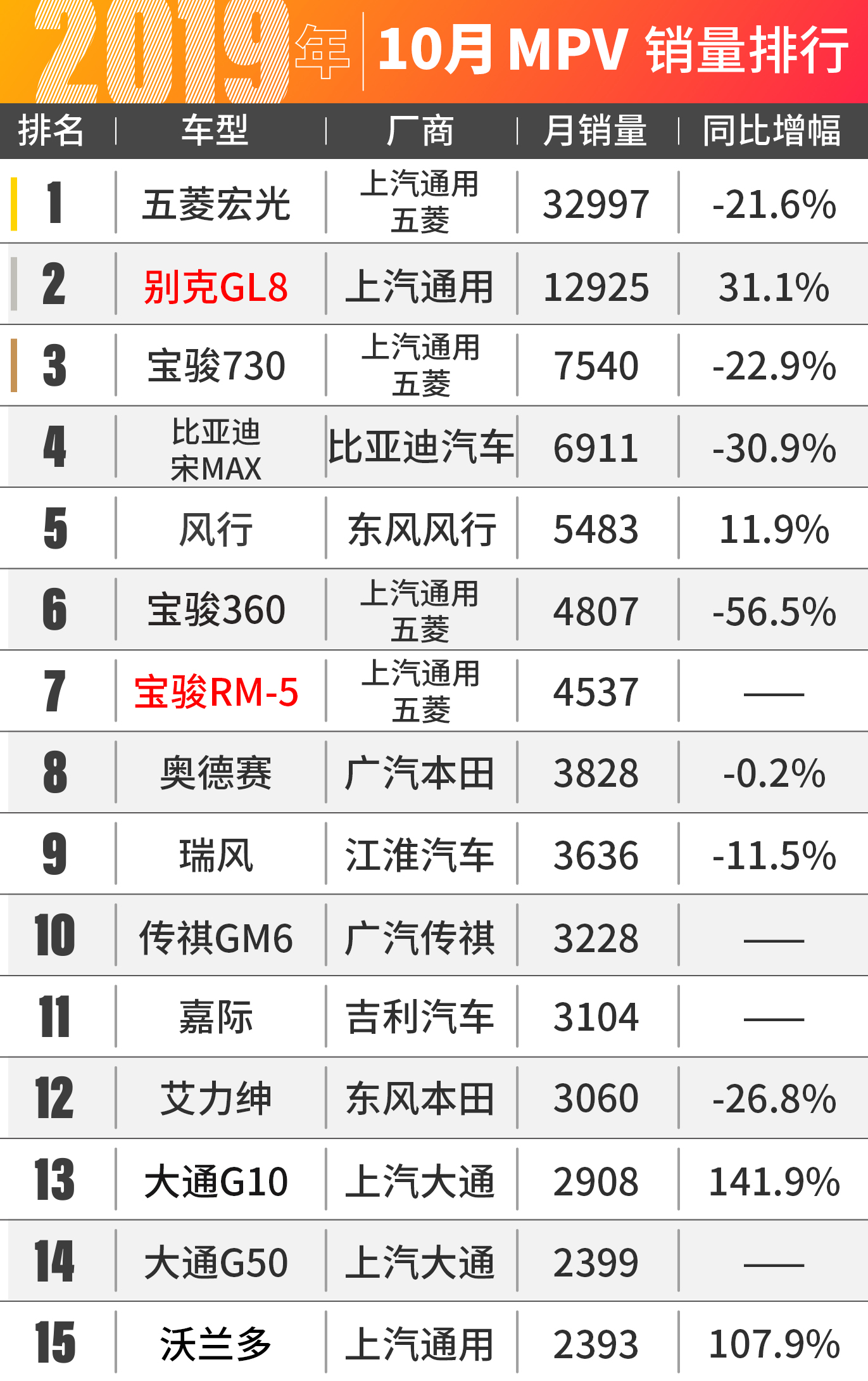 途观不再是国产SUV对手！10月汽车销量出炉