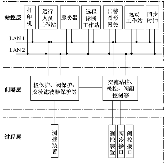 直流控制保护系统网络安全分析与对策