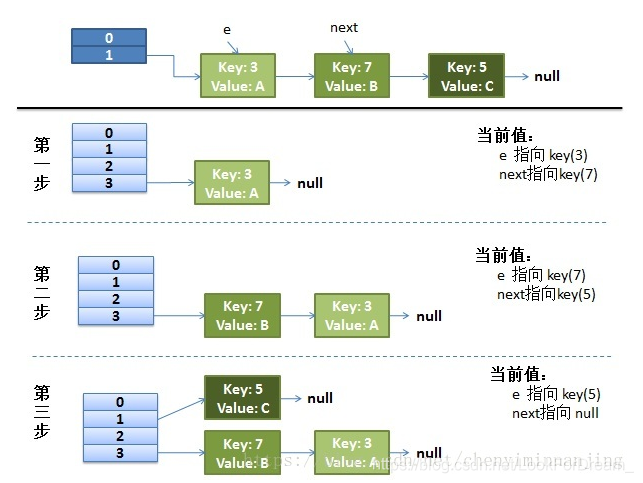关于Java你不知道的之Java8新特性：HashMap优化