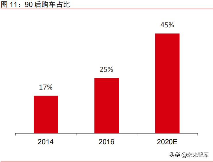 汽车行业深度研究报告：从“出行刚需”走向“个性消费”