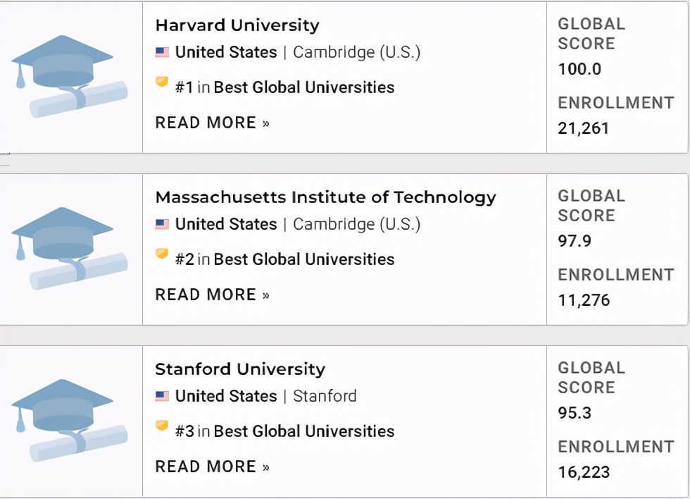 2021年U.S.News全球大学排名公布