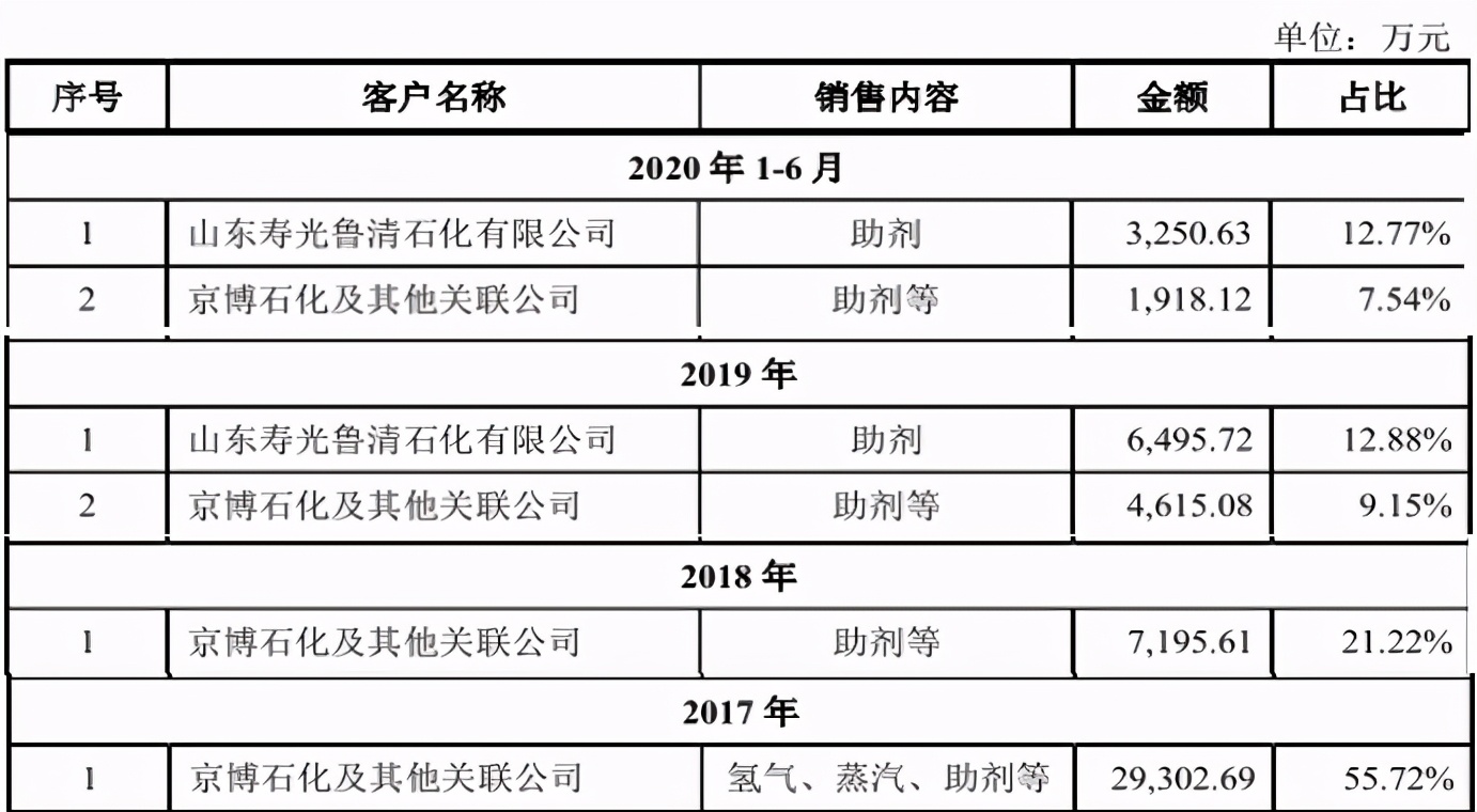 益丰股份分拆业务为上市，独立性存疑且数据“打架” 公司 第3张