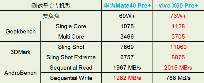 vivo旗舰超越华为Mate40 Pro+，靠骁龙888？