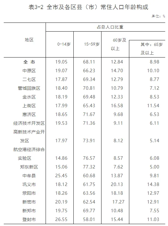 刚刚公布!荥阳市730135,上街区197399