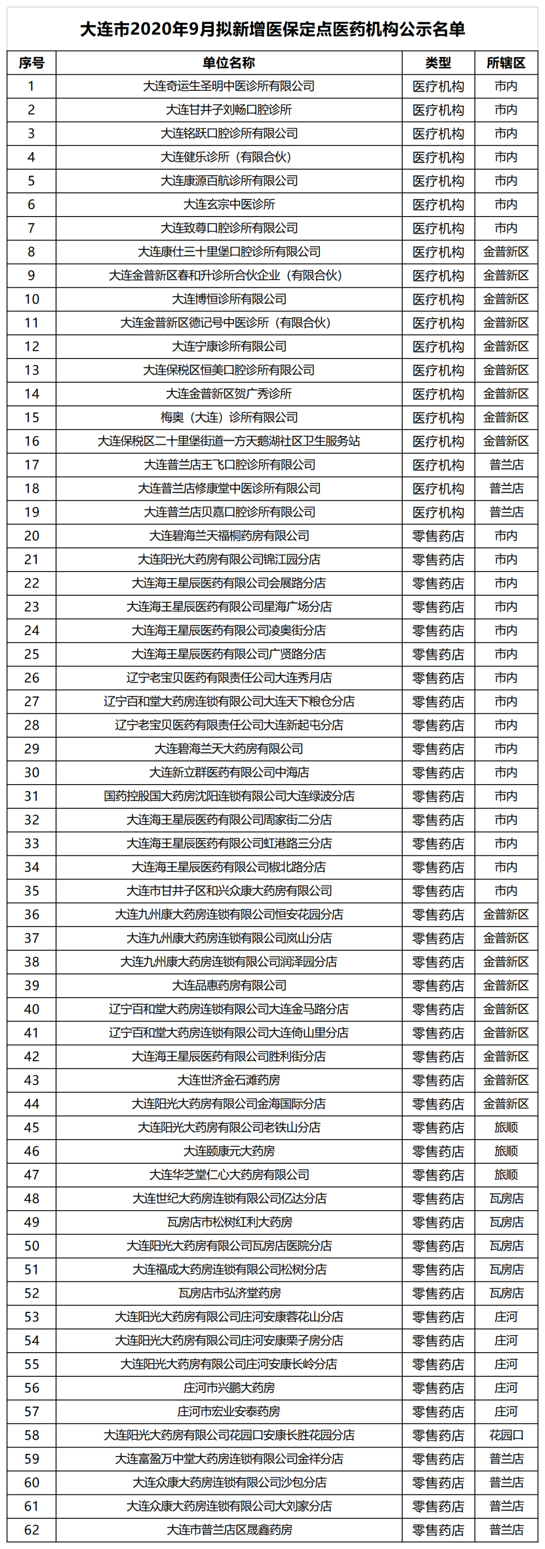 大连拟新增医保定点医药机构公示