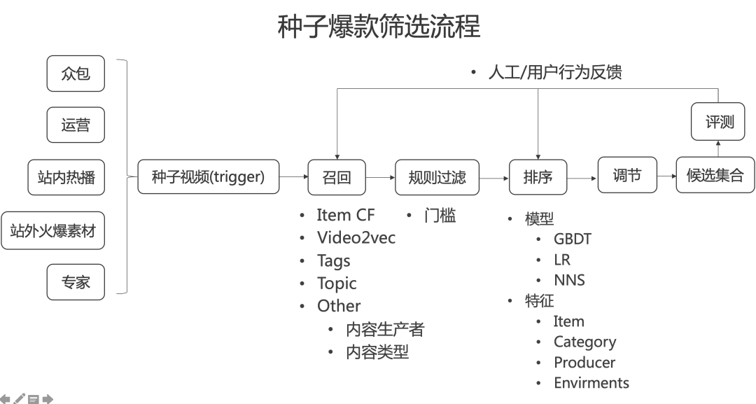 TikTok抖音国际版留存背后的数据和算法推演
