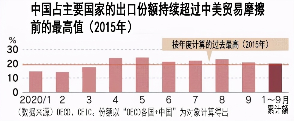 美国人无奈承认：全世界最艰难的2020，中国竟打破了出口纪录