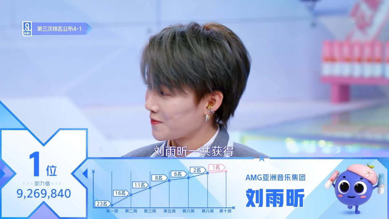 《青春有你2》35进20，虞书欣被反超位居第二，喊